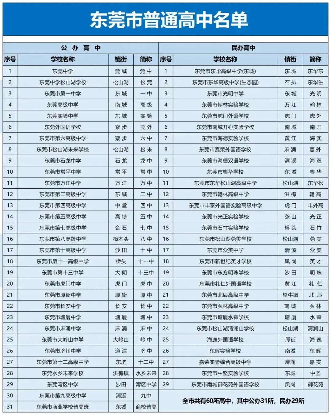 子墨高考志愿填报资讯|东莞中考资讯,东莞市2026年各高中招生计划数,为你志愿指点迷津!-第4张图片-四季读书网 子墨高考志愿填报资讯|东莞中考资讯,东莞市2026年各高中招生计划数,为你志愿指点迷津!-第4张图片-四季读书网