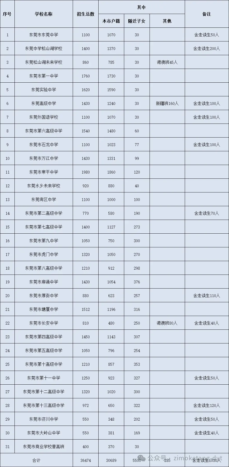 子墨高考志愿填报资讯|东莞中考资讯,东莞市2026年各高中招生计划数,为你志愿指点迷津!-第5张图片-四季读书网 子墨高考志愿填报资讯|东莞中考资讯,东莞市2026年各高中招生计划数,为你志愿指点迷津!-第5张图片-四季读书网