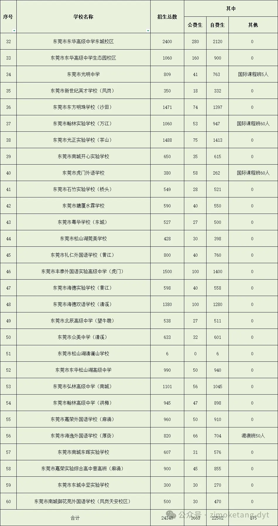 子墨高考志愿填报资讯|东莞中考资讯,东莞市2026年各高中招生计划数,为你志愿指点迷津!-第6张图片-四季读书网 子墨高考志愿填报资讯|东莞中考资讯,东莞市2026年各高中招生计划数,为你志愿指点迷津!-第6张图片-四季读书网