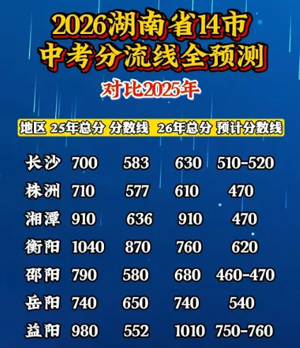 2026年长沙市和各地级州市中考相关政策及部分公办中职录取分数线预估和招生简章-第4张图片-四季读书网 2026年长沙市和各地级州市中考相关政策及部分公办中职录取分数线预估和招生简章-第4张图片-四季读书网