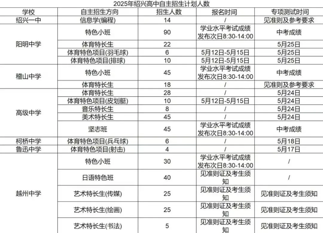 2026年绍兴市中考自主招生情况前瞻-第3张图片-四季读书网 2026年绍兴市中考自主招生情况前瞻-第3张图片-四季读书网