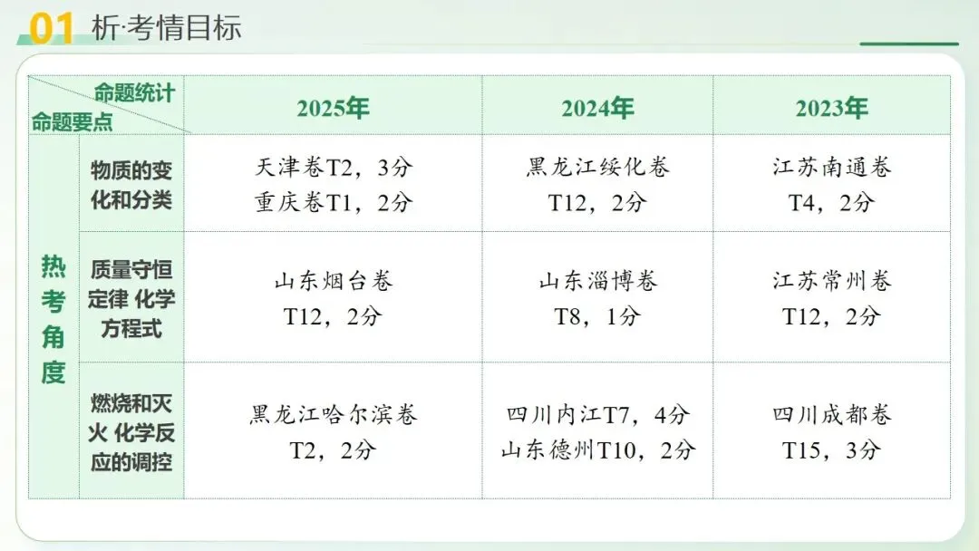 物质的化学变化中考复习-第5张图片-四季读书网