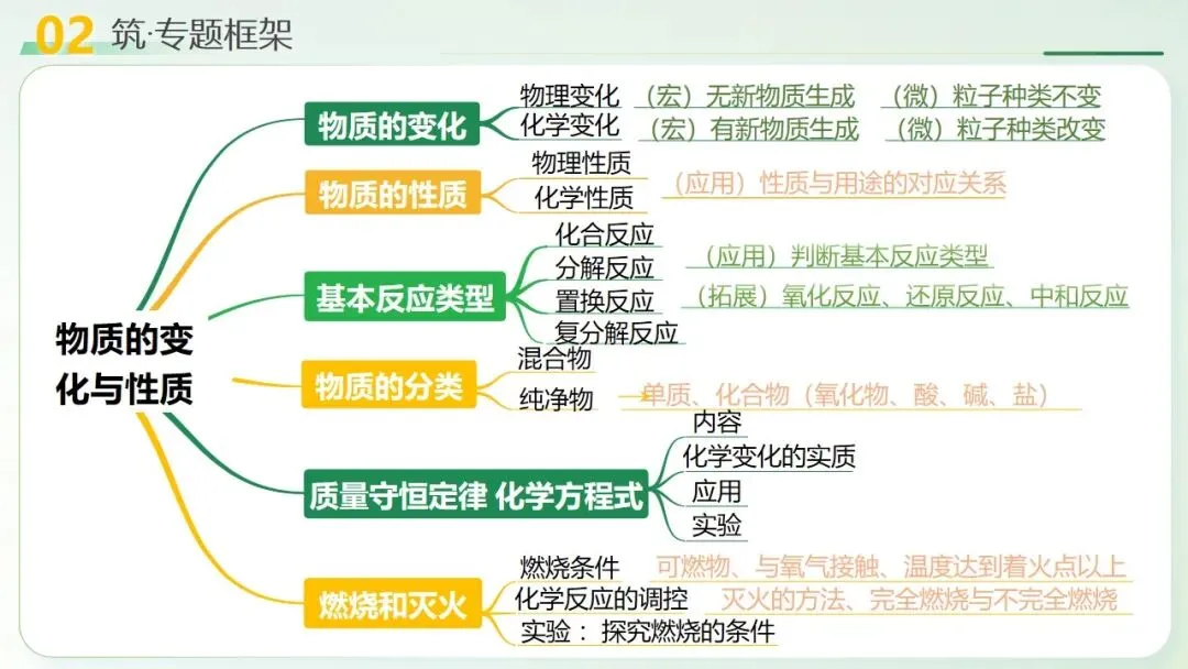 物质的化学变化中考复习-第8张图片-四季读书网