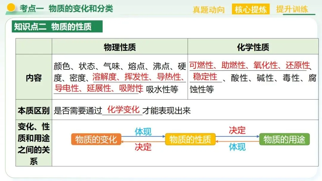 物质的化学变化中考复习-第16张图片-四季读书网