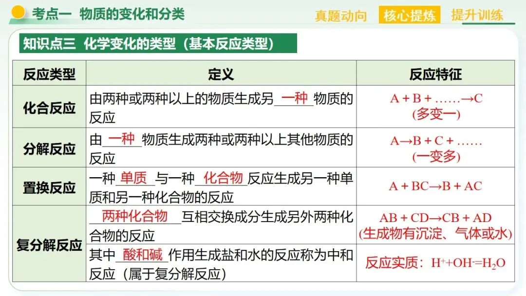 物质的化学变化中考复习-第17张图片-四季读书网