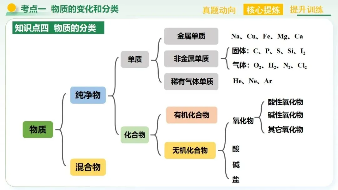 物质的化学变化中考复习-第20张图片-四季读书网