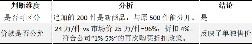 CPA | 会计真题 从“合同变更”到“研发加计”,收入+所得税真题-第1张图片-四季读书网 CPA | 会计真题 从“合同变更”到“研发加计”,收入+所得税真题-第1张图片-四季读书网