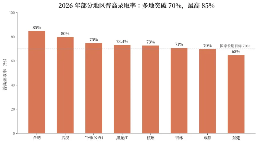 《2026 中考改革落地:8 省普高录取率突破 70%,娃能不能上高中看这 3 个数-第1张图片-四季读书网 《2026 中考改革落地:8 省普高录取率突破 70%,娃能不能上高中看这 3 个数-第1张图片-四季读书网