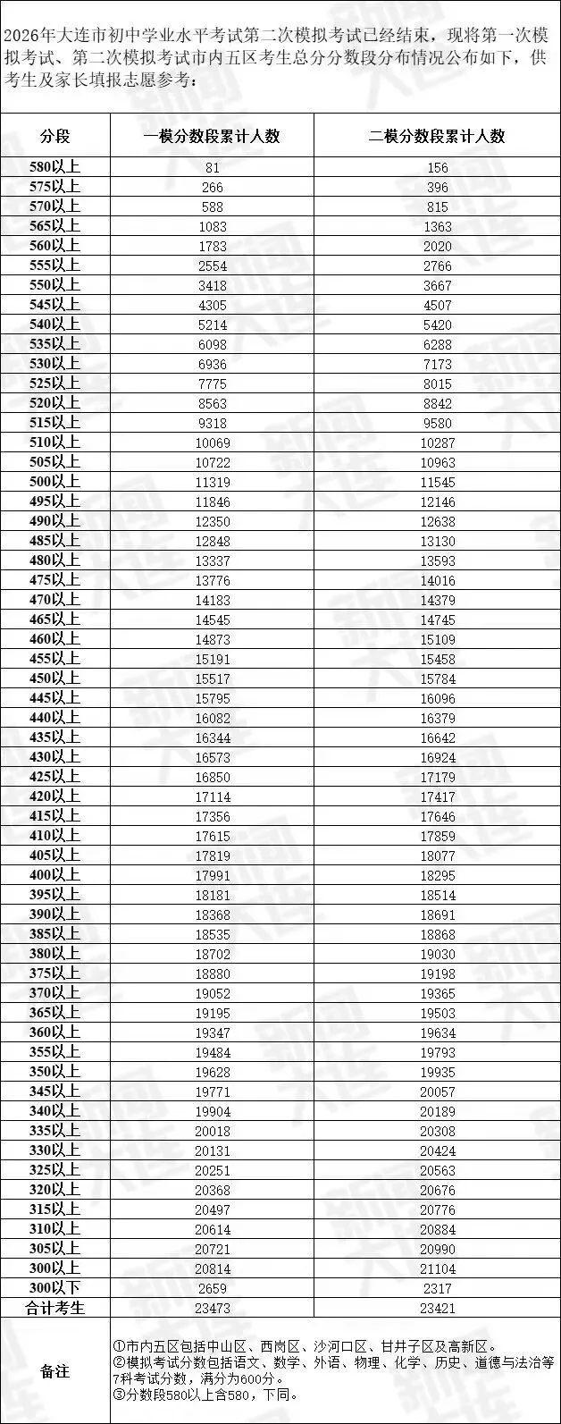 大连2026年中考模拟考试分数段公布!-第2张图片-四季读书网 大连2026年中考模拟考试分数段公布!-第2张图片-四季读书网
