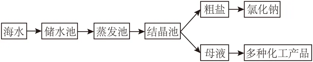 中考常考工艺流程汇总(三)(海水与粗盐及其它工艺)-第2张图片-四季读书网 中考常考工艺流程汇总(三)(海水与粗盐及其它工艺)-第2张图片-四季读书网