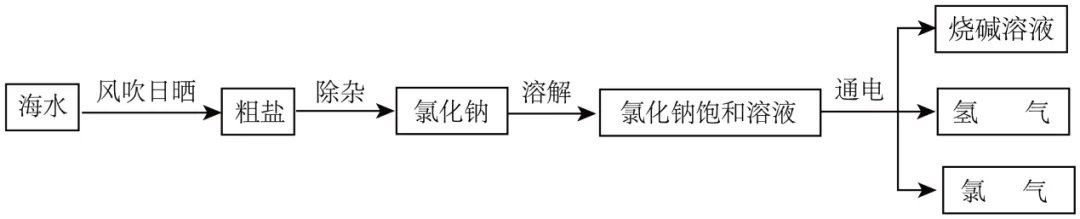中考常考工艺流程汇总(三)(海水与粗盐及其它工艺)-第5张图片-四季读书网 中考常考工艺流程汇总(三)(海水与粗盐及其它工艺)-第5张图片-四季读书网