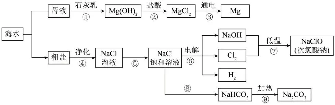 中考常考工艺流程汇总(三)(海水与粗盐及其它工艺)-第6张图片-四季读书网 中考常考工艺流程汇总(三)(海水与粗盐及其它工艺)-第6张图片-四季读书网