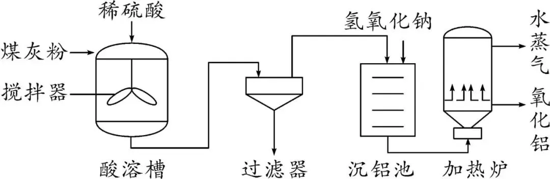 中考常考工艺流程汇总(三)(海水与粗盐及其它工艺)-第26张图片-四季读书网 中考常考工艺流程汇总(三)(海水与粗盐及其它工艺)-第26张图片-四季读书网