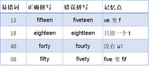 语法一点点④ 大庆中考英语 “数感” 大考:数词必考的 4 大 “夺分阵地”(附避坑口诀)-第1张图片-四季读书网 语法一点点④ 大庆中考英语 “数感” 大考:数词必考的 4 大 “夺分阵地”(附避坑口诀)-第1张图片-四季读书网