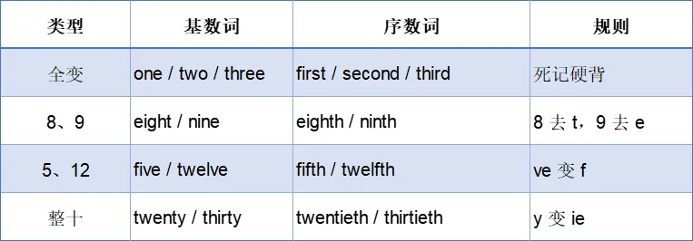 语法一点点④ 大庆中考英语 “数感” 大考:数词必考的 4 大 “夺分阵地”(附避坑口诀)-第2张图片-四季读书网 语法一点点④ 大庆中考英语 “数感” 大考:数词必考的 4 大 “夺分阵地”(附避坑口诀)-第2张图片-四季读书网