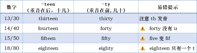 语法一点点④ 大庆中考英语 “数感” 大考:数词必考的 4 大 “夺分阵地”(附避坑口诀)-第3张图片-四季读书网 语法一点点④ 大庆中考英语 “数感” 大考:数词必考的 4 大 “夺分阵地”(附避坑口诀)-第3张图片-四季读书网