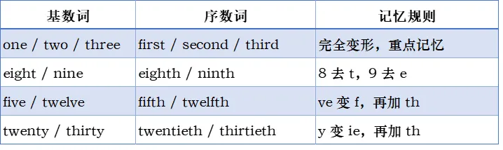 语法一点点④ 大庆中考英语 “数感” 大考:数词必考的 4 大 “夺分阵地”(附避坑口诀)-第4张图片-四季读书网 语法一点点④ 大庆中考英语 “数感” 大考:数词必考的 4 大 “夺分阵地”(附避坑口诀)-第4张图片-四季读书网