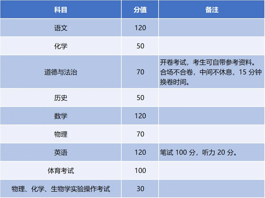 禹州中考730分构成一览表!-第1张图片-四季读书网