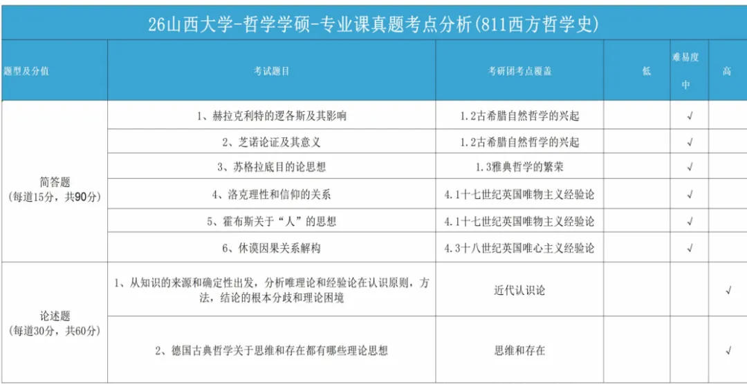 山西大学哲学|哲学考研专业课真题风格怎么样?-第6张图片-四季读书网