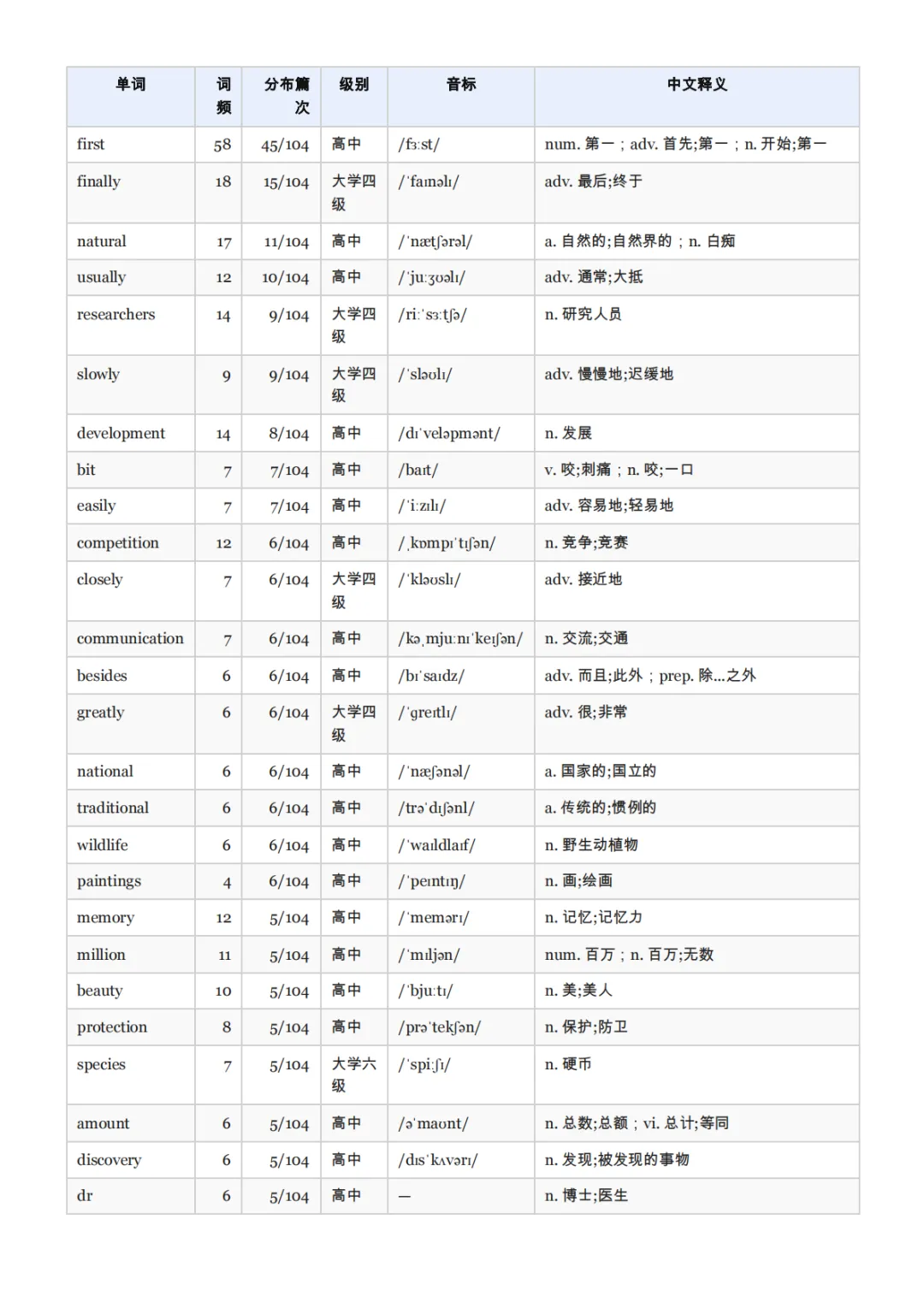 我们把全国五年中考真题阅读「扒」了一遍:发现大家背诵的中考高频词词汇表可能是错的-第1张图片-四季读书网 我们把全国五年中考真题阅读「扒」了一遍:发现大家背诵的中考高频词词汇表可能是错的-第1张图片-四季读书网
