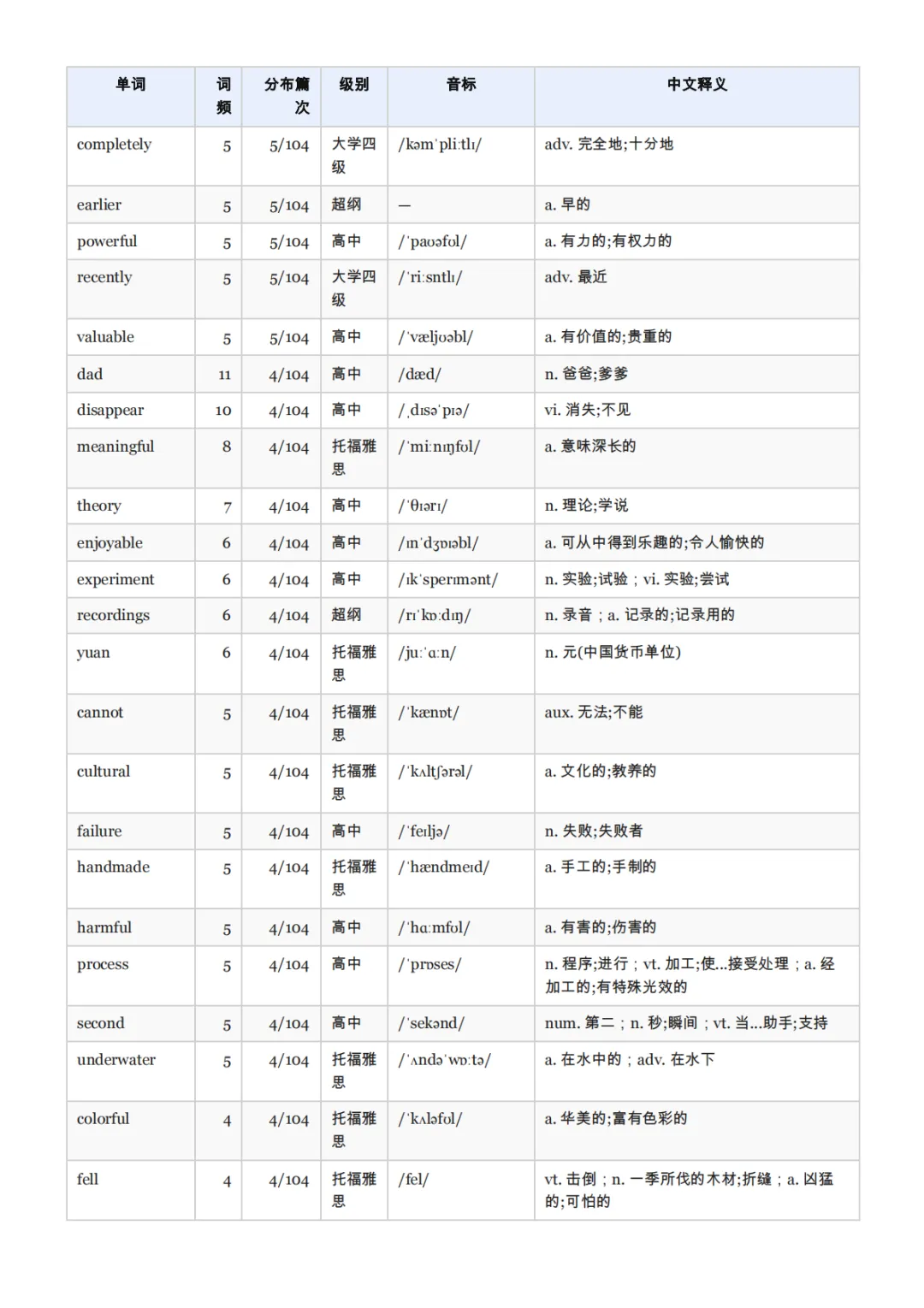 我们把全国五年中考真题阅读「扒」了一遍:发现大家背诵的中考高频词词汇表可能是错的-第2张图片-四季读书网 我们把全国五年中考真题阅读「扒」了一遍:发现大家背诵的中考高频词词汇表可能是错的-第2张图片-四季读书网