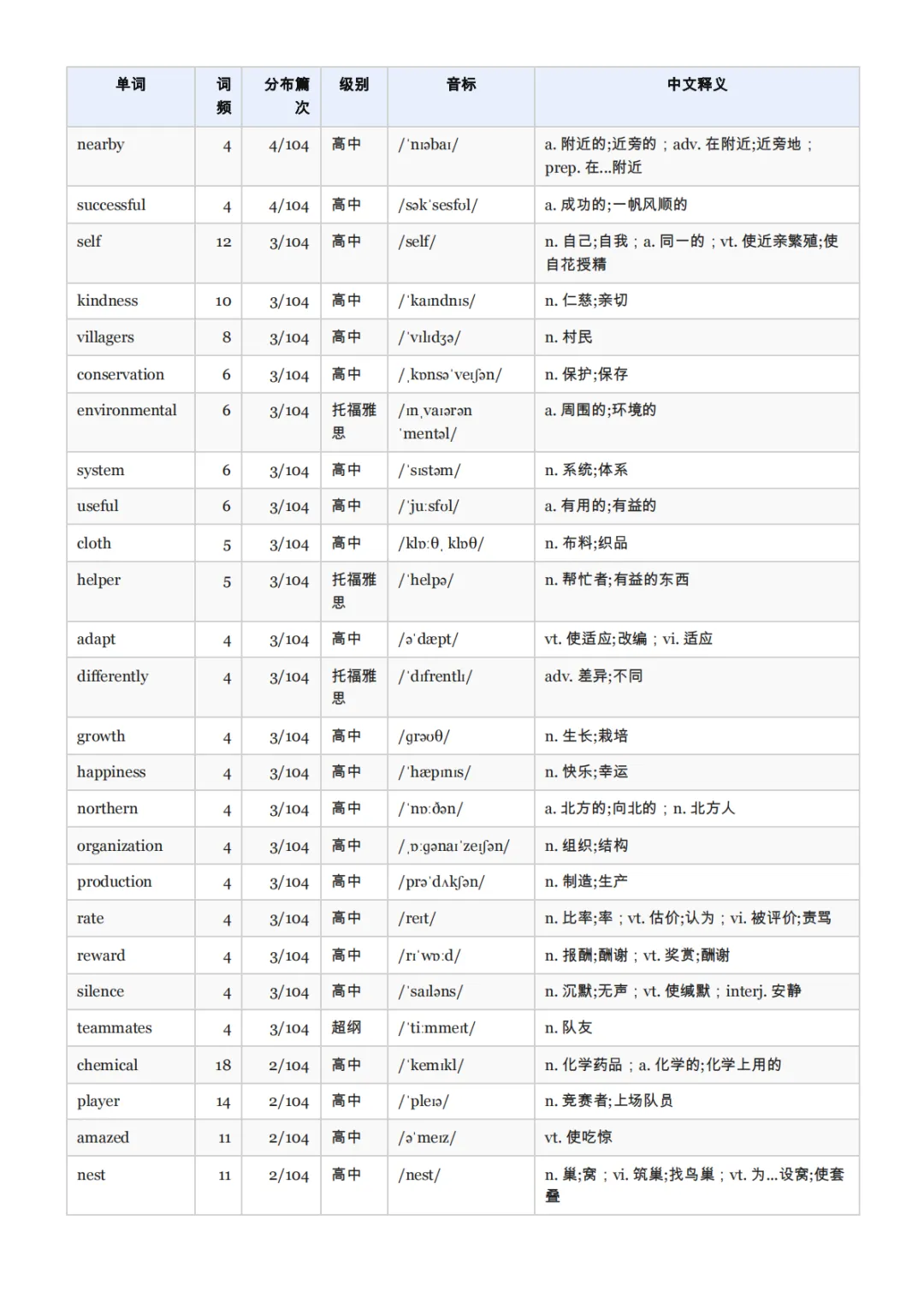 我们把全国五年中考真题阅读「扒」了一遍:发现大家背诵的中考高频词词汇表可能是错的-第3张图片-四季读书网 我们把全国五年中考真题阅读「扒」了一遍:发现大家背诵的中考高频词词汇表可能是错的-第3张图片-四季读书网