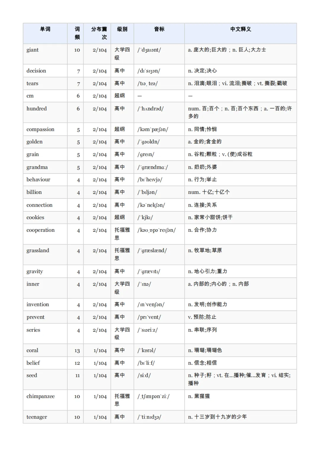 我们把全国五年中考真题阅读「扒」了一遍:发现大家背诵的中考高频词词汇表可能是错的-第4张图片-四季读书网 我们把全国五年中考真题阅读「扒」了一遍:发现大家背诵的中考高频词词汇表可能是错的-第4张图片-四季读书网