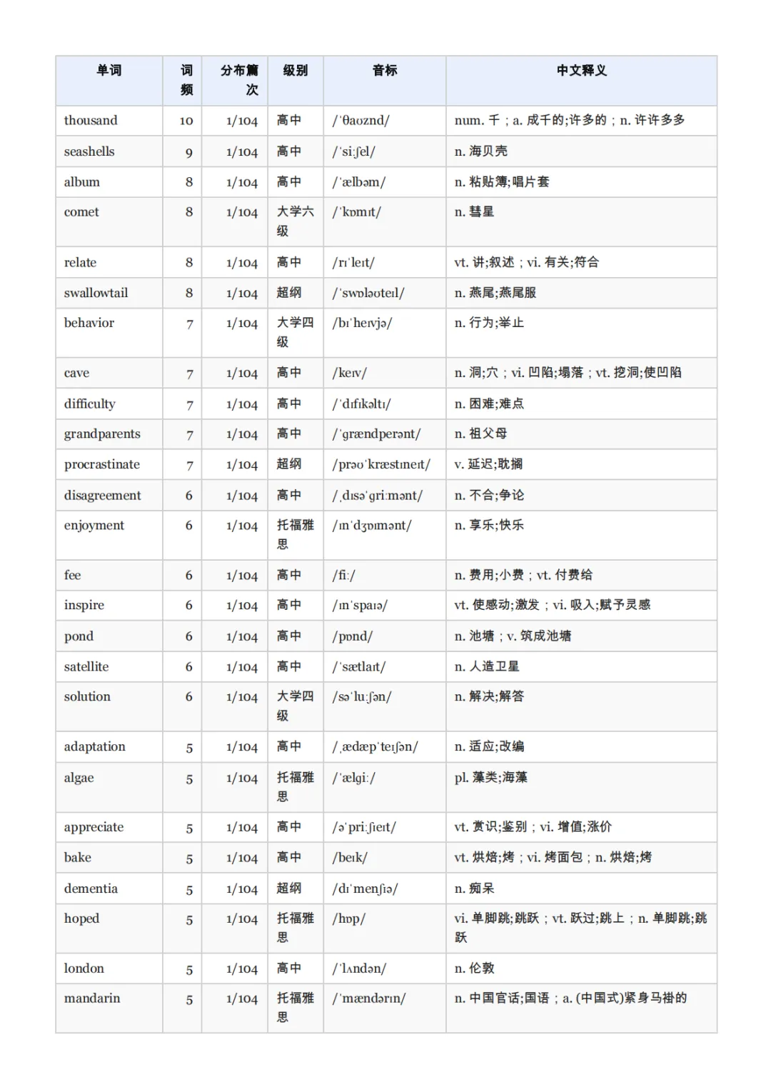 我们把全国五年中考真题阅读「扒」了一遍:发现大家背诵的中考高频词词汇表可能是错的-第5张图片-四季读书网 我们把全国五年中考真题阅读「扒」了一遍:发现大家背诵的中考高频词词汇表可能是错的-第5张图片-四季读书网