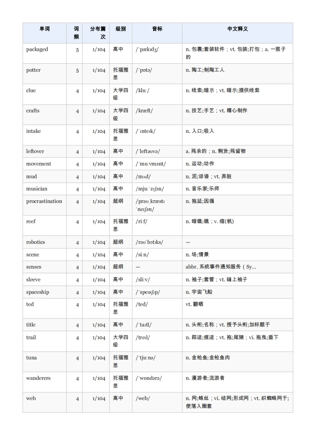 我们把全国五年中考真题阅读「扒」了一遍:发现大家背诵的中考高频词词汇表可能是错的-第6张图片-四季读书网 我们把全国五年中考真题阅读「扒」了一遍:发现大家背诵的中考高频词词汇表可能是错的-第6张图片-四季读书网