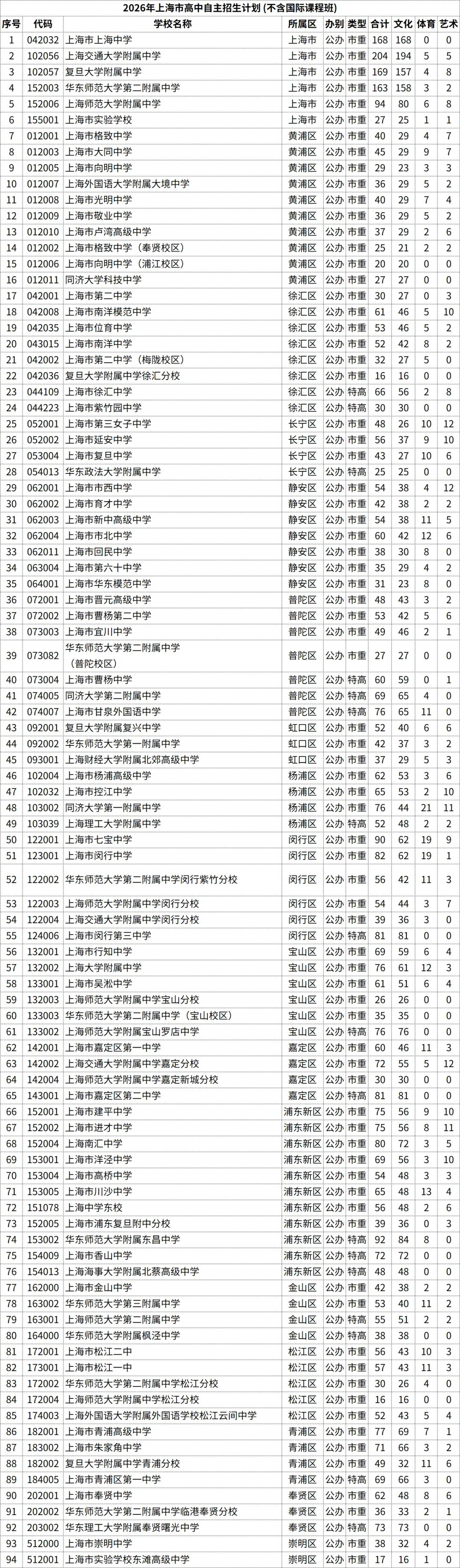 2026上海中考【自主招生】和【名额分配到区】计划出炉!-第3张图片-四季读书网