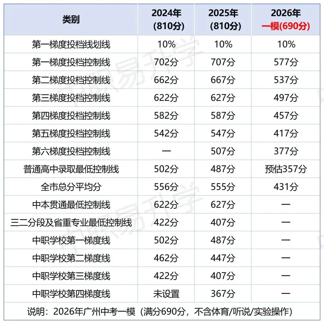 最全整理|广州中考中职第一批次&第四批次录取分数(2026年志愿参考)-第7张图片-四季读书网