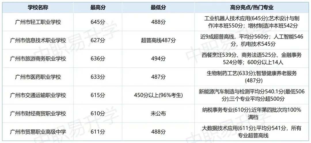 最全整理|广州中考中职第一批次&第四批次录取分数(2026年志愿参考)-第12张图片-四季读书网