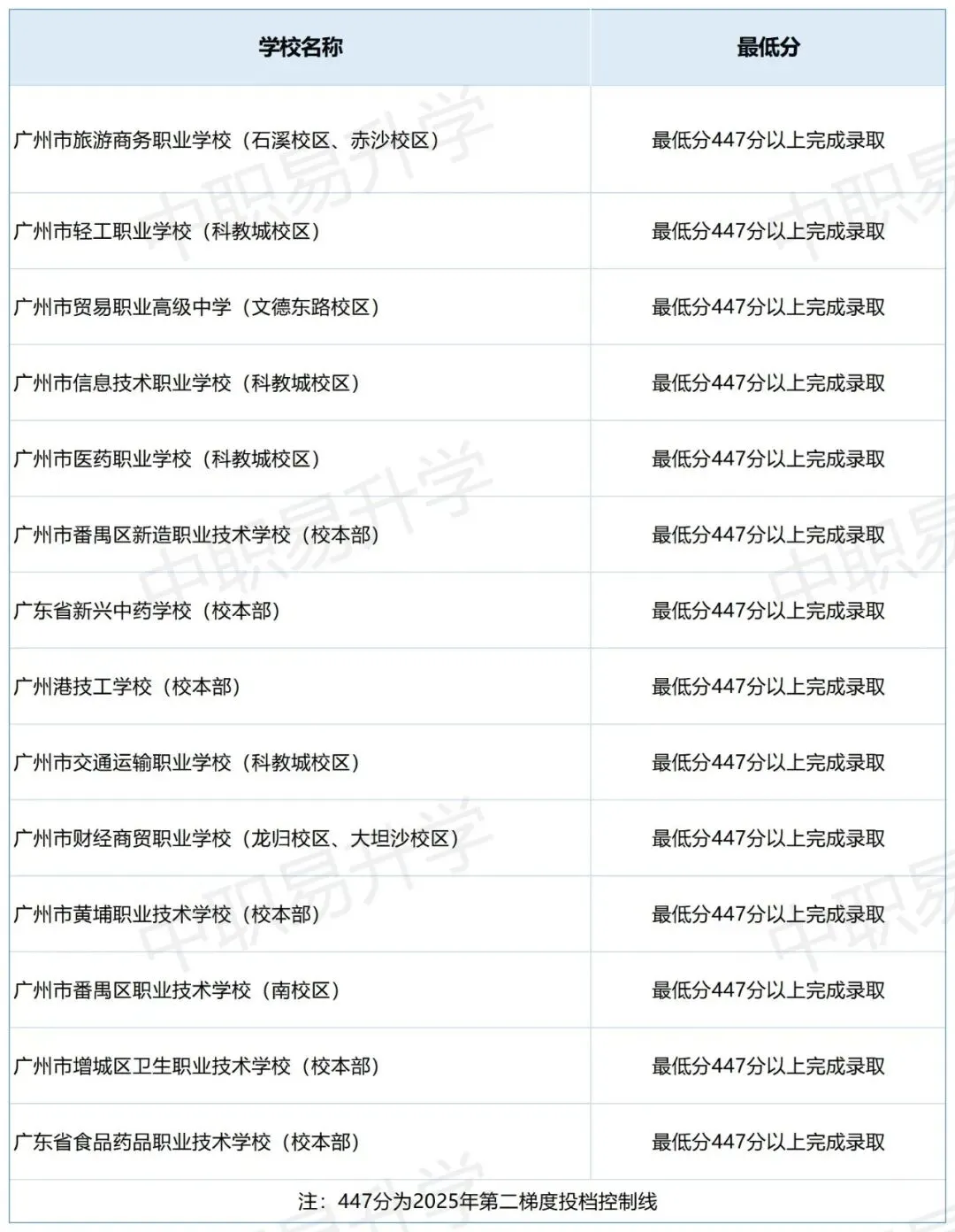 最全整理|广州中考中职第一批次&第四批次录取分数(2026年志愿参考)-第13张图片-四季读书网