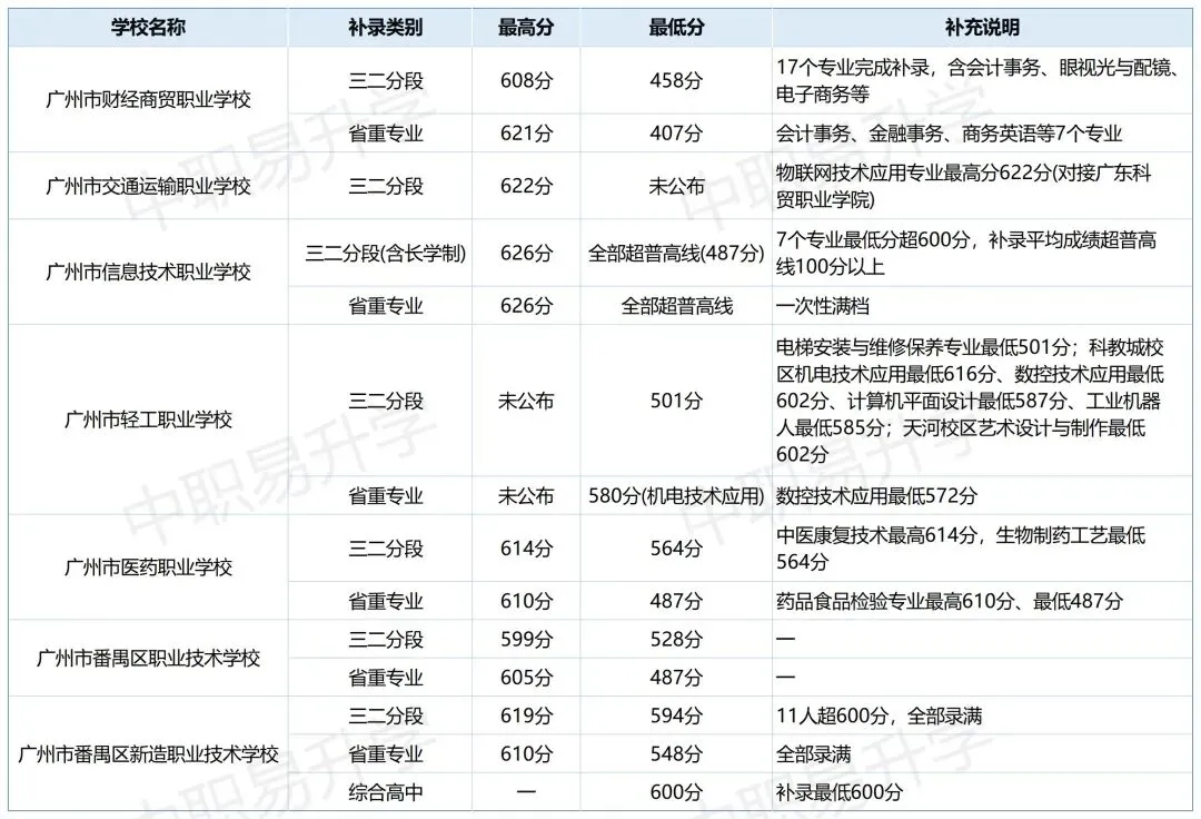 最全整理|广州中考中职第一批次&第四批次录取分数(2026年志愿参考)-第14张图片-四季读书网