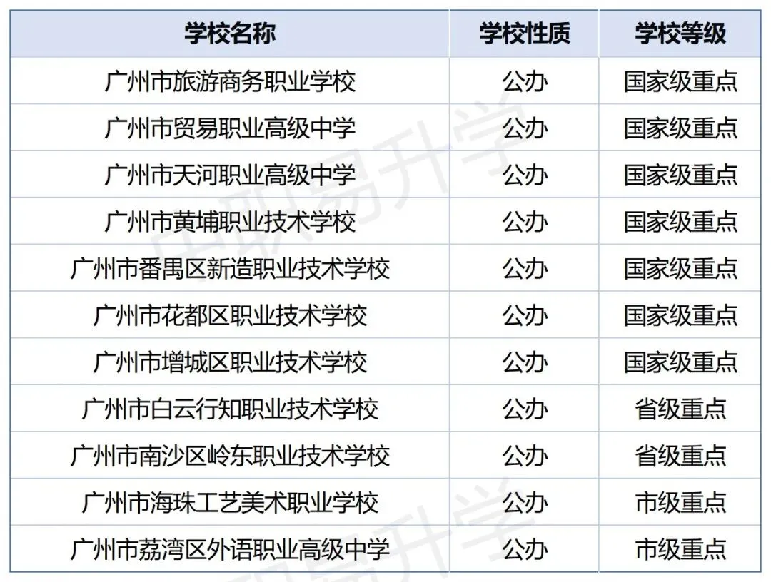 最全整理|广州中考中职第一批次&第四批次录取分数(2026年志愿参考)-第19张图片-四季读书网