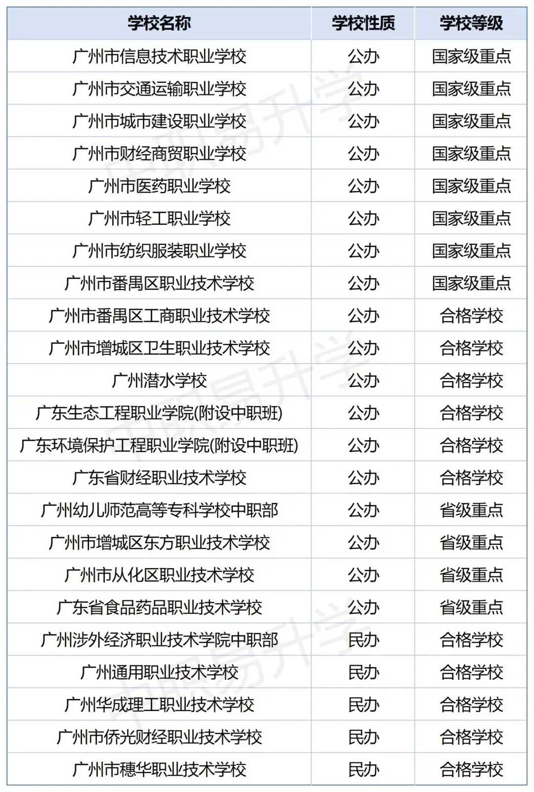 最全整理|广州中考中职第一批次&第四批次录取分数(2026年志愿参考)-第20张图片-四季读书网