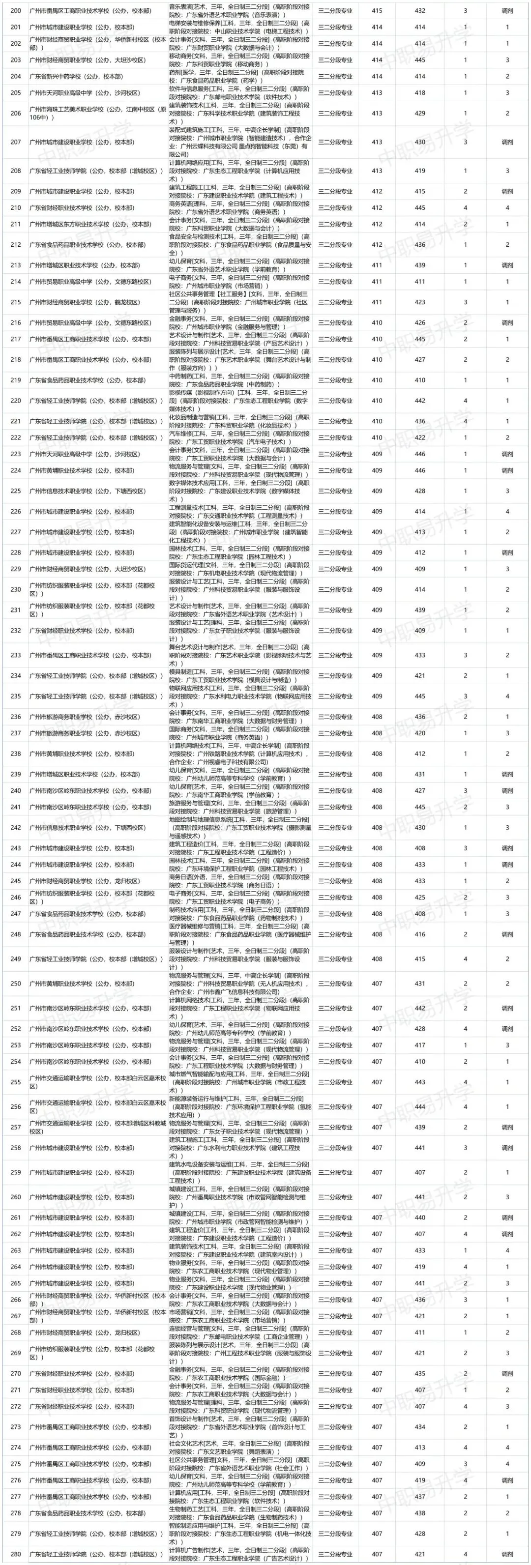 最全整理|广州中考中职第一批次&第四批次录取分数(2026年志愿参考)-第27张图片-四季读书网