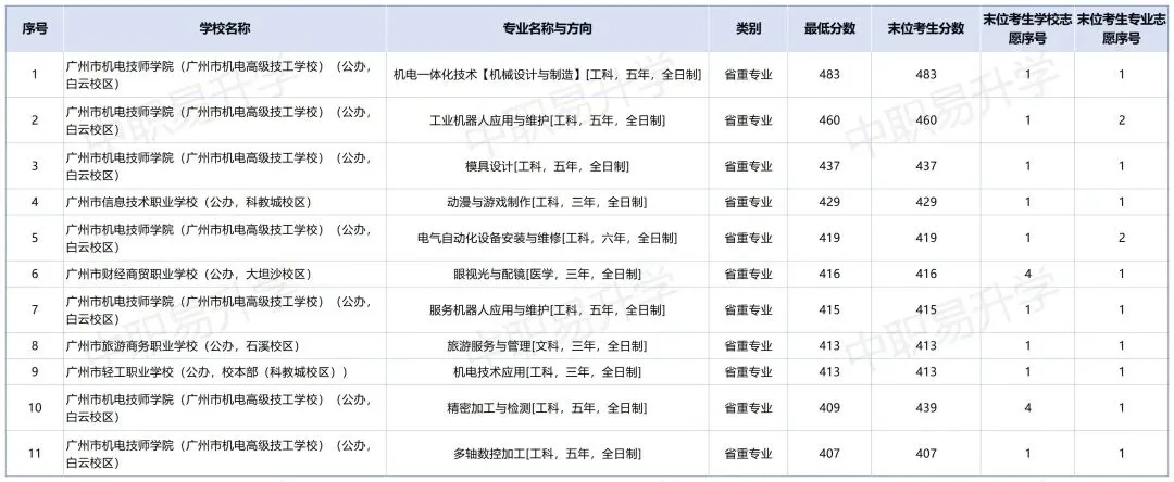 最全整理|广州中考中职第一批次&第四批次录取分数(2026年志愿参考)-第28张图片-四季读书网