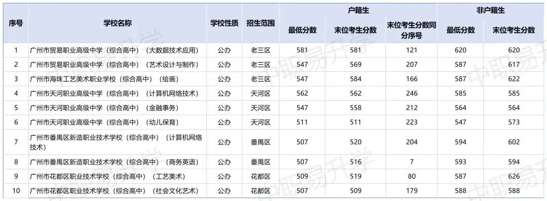 最全整理|广州中考中职第一批次&第四批次录取分数(2026年志愿参考)-第29张图片-四季读书网