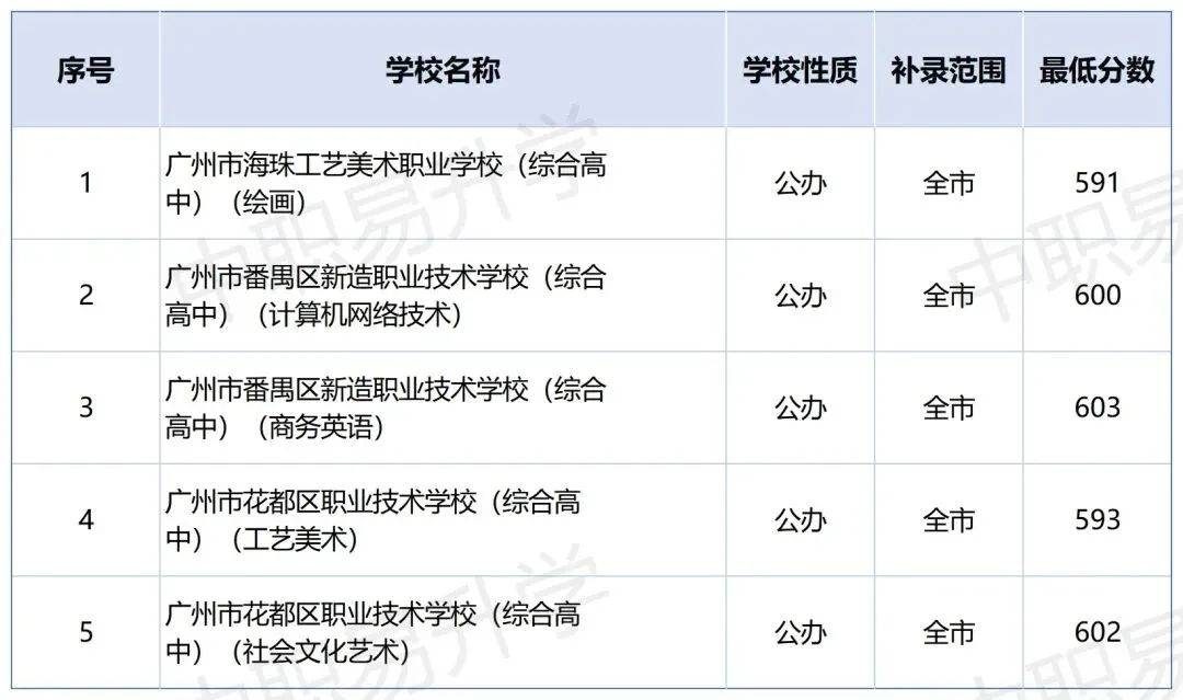 最全整理|广州中考中职第一批次&第四批次录取分数(2026年志愿参考)-第30张图片-四季读书网