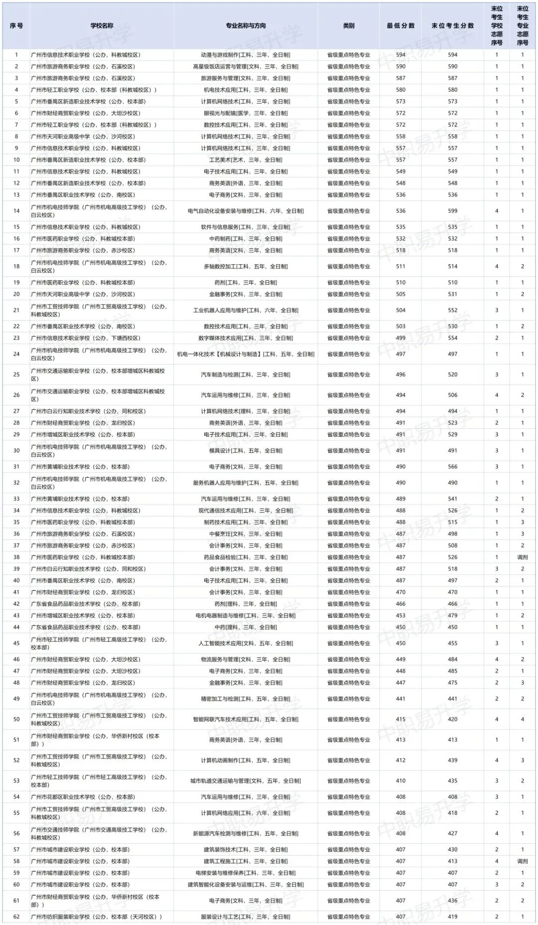 最全整理|广州中考中职第一批次&第四批次录取分数(2026年志愿参考)-第33张图片-四季读书网