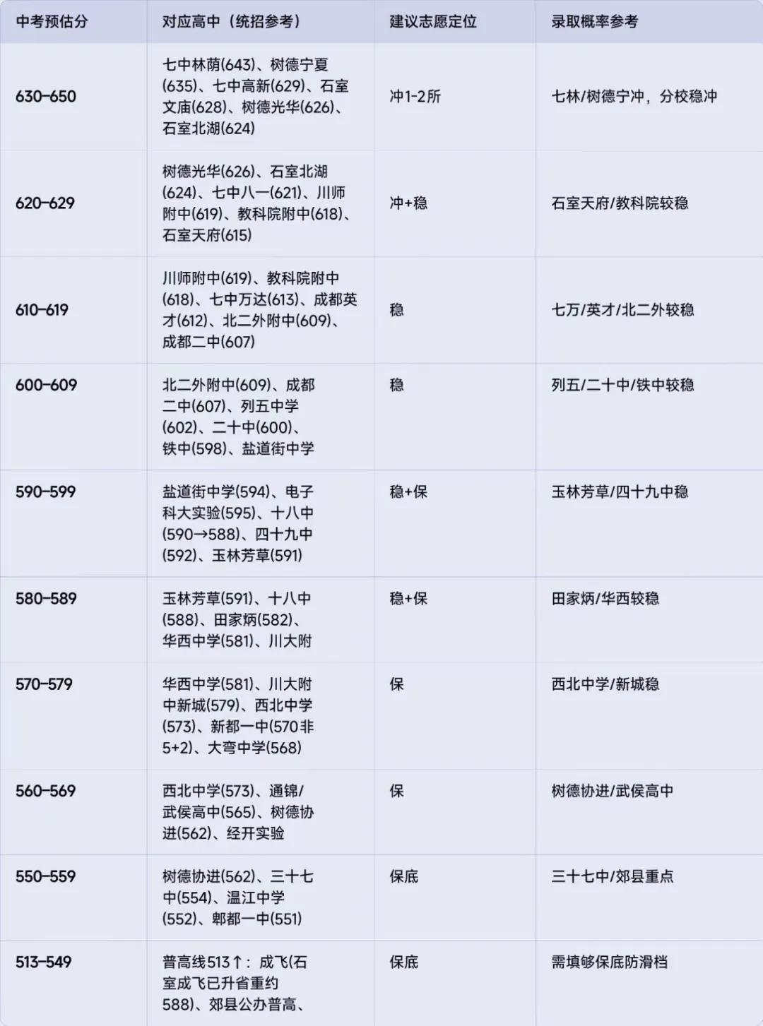 成都中考志愿填报必看!二诊对标中考学校全名单:5分段+对应高中+录取概率,一目了然-第2张图片-四季读书网