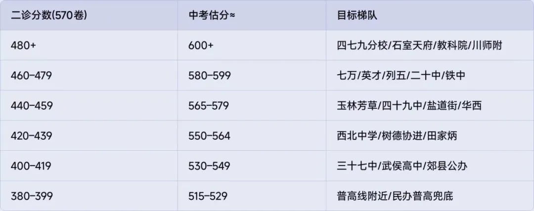 成都中考志愿填报必看!二诊对标中考学校全名单:5分段+对应高中+录取概率,一目了然-第3张图片-四季读书网