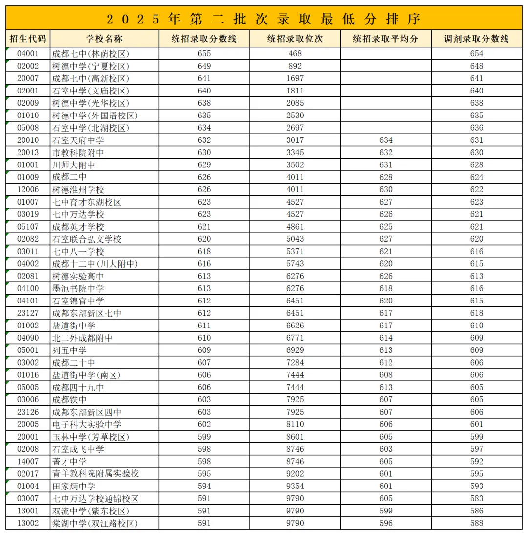 成都中考志愿填报必看!二诊对标中考学校全名单:5分段+对应高中+录取概率,一目了然-第5张图片-四季读书网