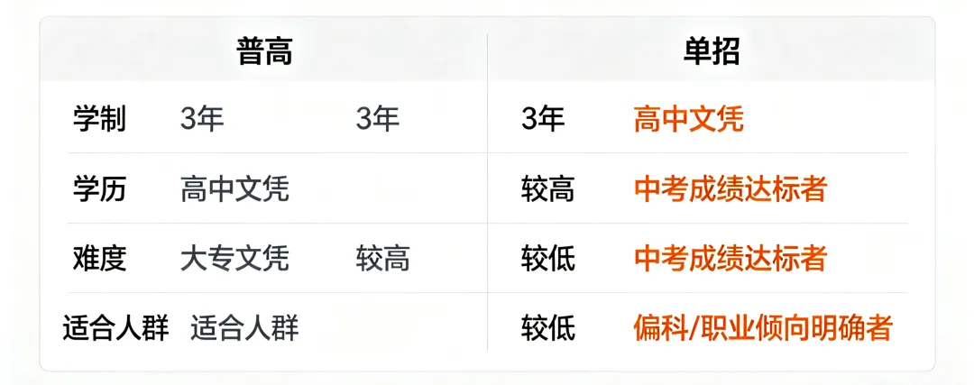 中考不是唯一出路!普高VS单招深度对比,初三学生和家长必看-第1张图片-四季读书网