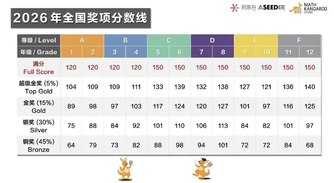 【袋鼠数学】2026年最新真题合集,从A-F全等级完整收录,电子PDF版免费领-第3张图片-四季读书网