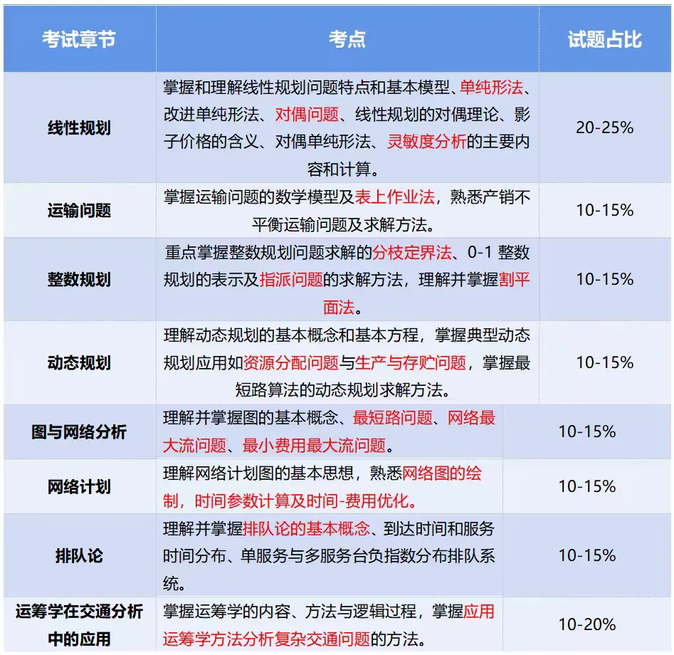 【真题分析】2027长安大学804运筹学历年真题分析-第20张图片-四季读书网
