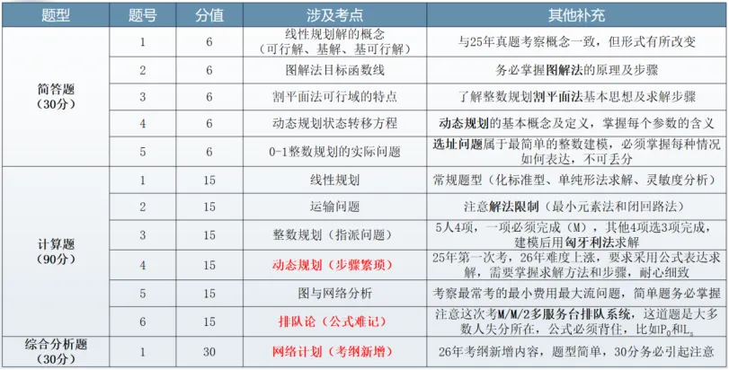 【真题分析】2027长安大学804运筹学历年真题分析-第21张图片-四季读书网