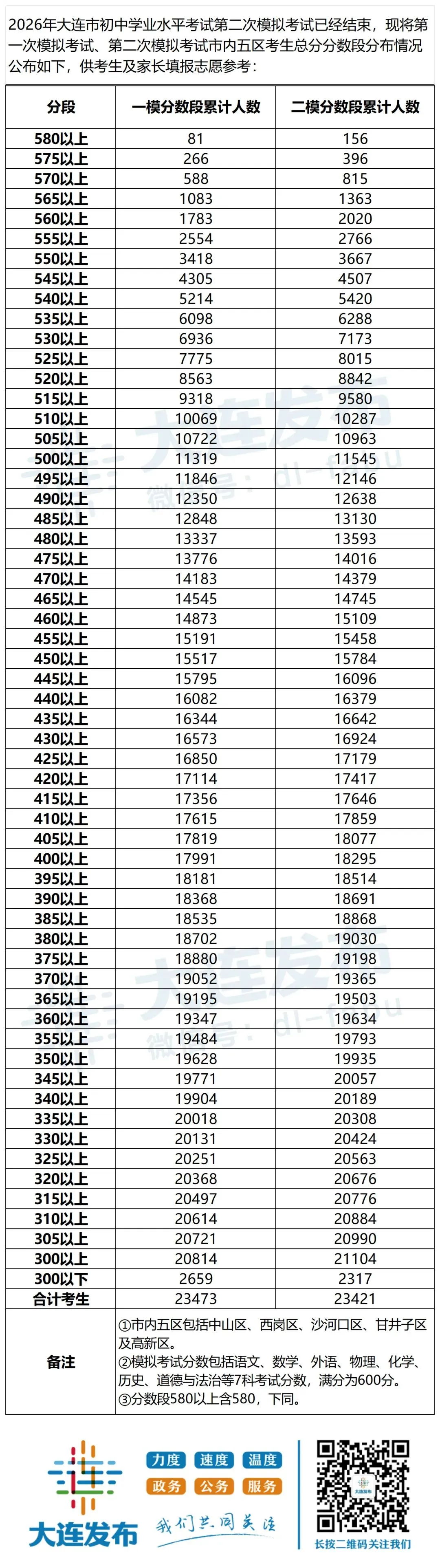 2026大连中考二模考试分数段公布!-第3张图片-四季读书网