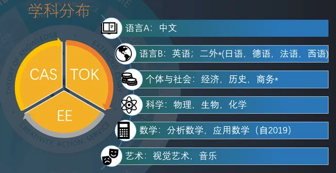 2026中考倒计时,时间紧急!中考后转轨IBDP,是先定校还是先选课?-第4张图片-四季读书网
